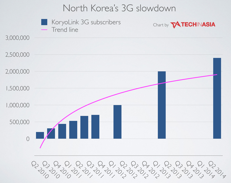 After last year's boom, North Korea's 3G subscriber numbers slump in 2014