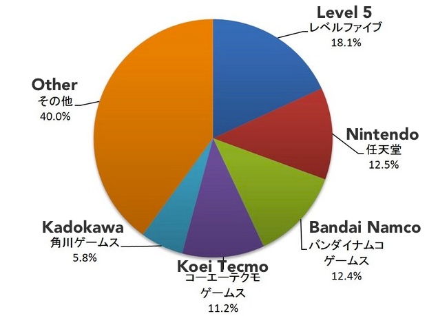 Sales pie