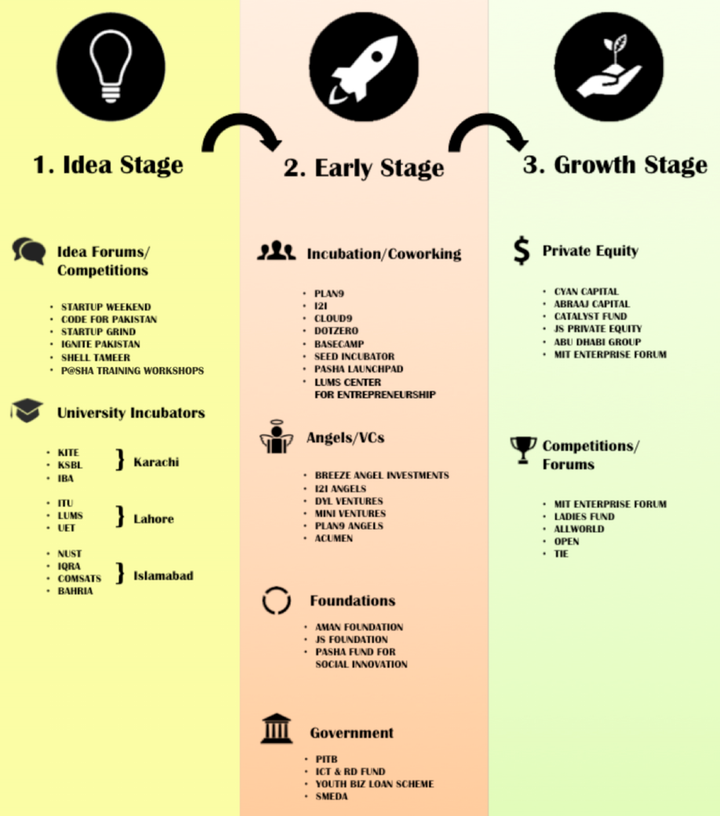 report on Pakistan’s startup opportunities