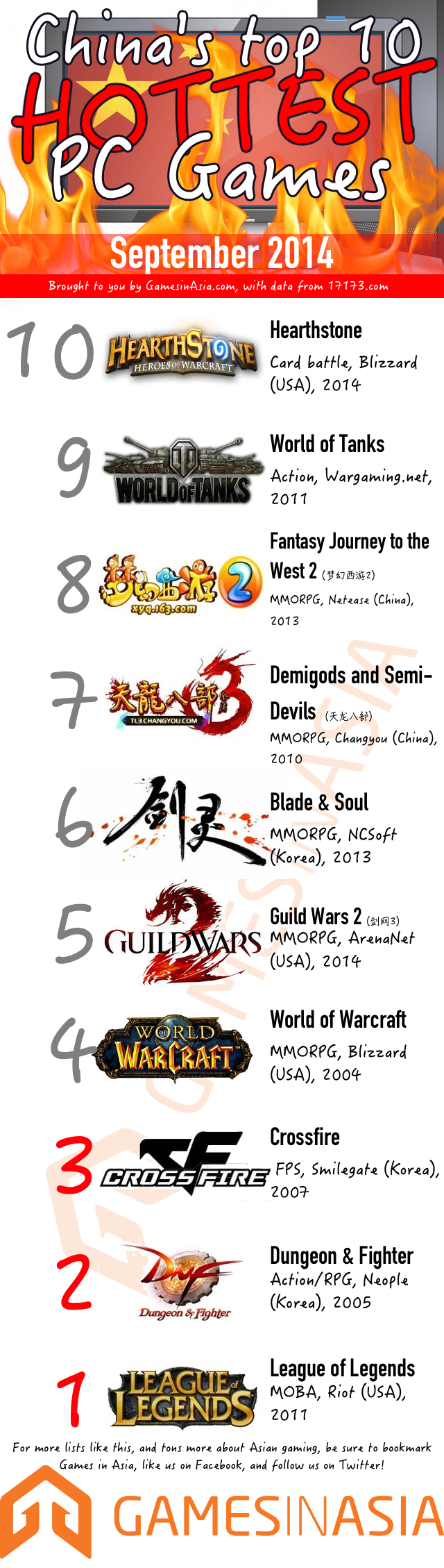 afwijzing Landschap Uittreksel The top 10 hottest PC games in China (September 2014)