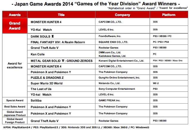 Monster Hunter 4 And Pokemon X Y Top Japan Game Awards Winners