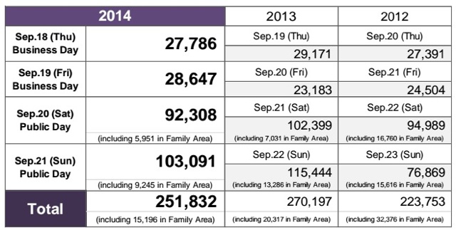 2nd best attendance ever at this year's Tokyo Game Show 2nd best attendance ever at this year's Tokyo Game Show