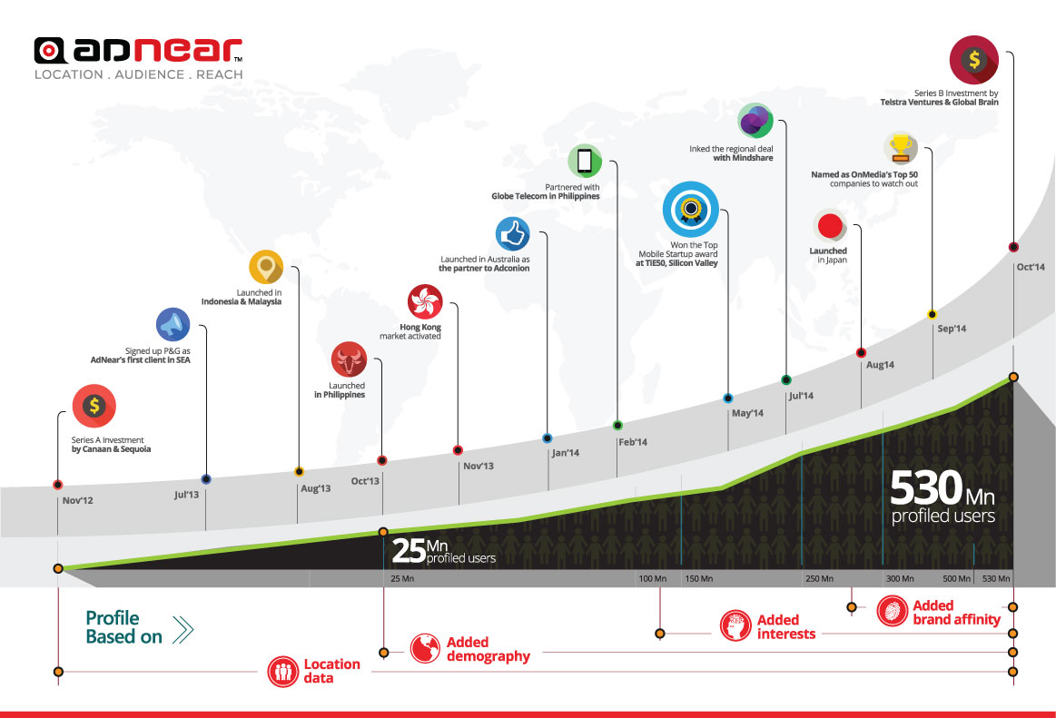 AdNear Growth Infographic