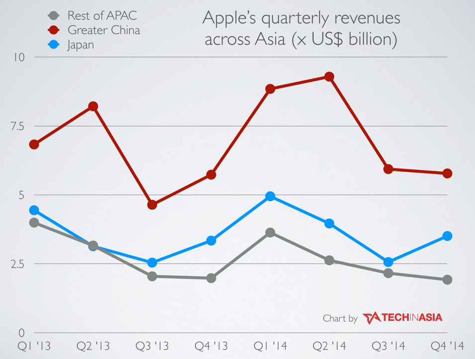 Apple's revenues from China drop slightly due to late iPhone 6 launch