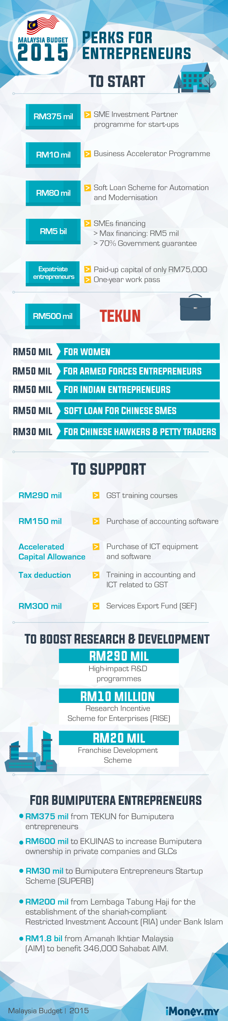 Malaysia S 2015 Budget Good News For Local Entrepreneurship Infographic