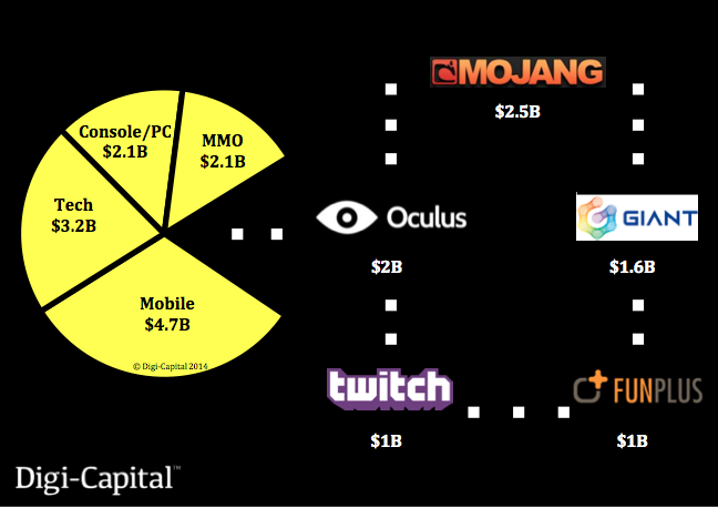 Image via Digi-Capital