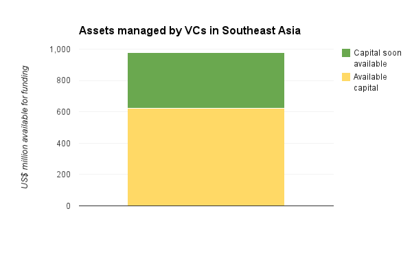 southeast asia vc venture capital