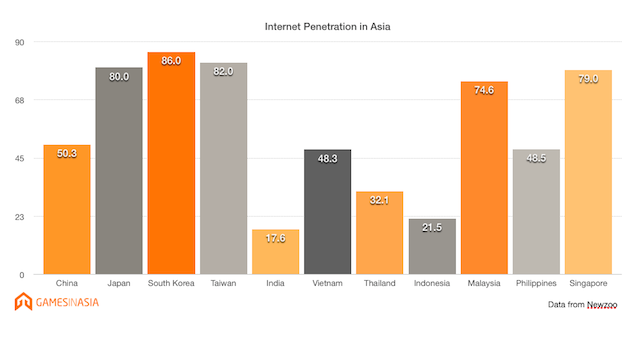 Internet penetration in Asia