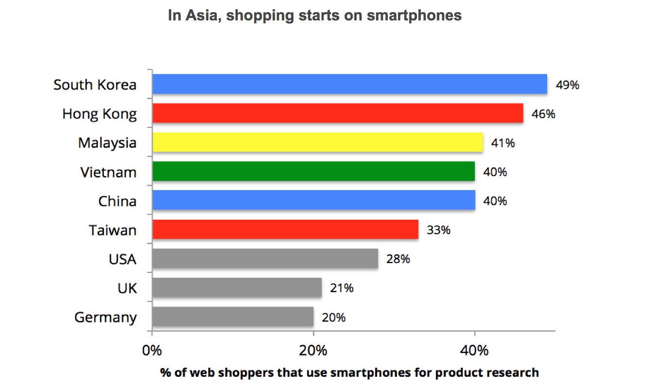 Asia, ecommerce vs retail