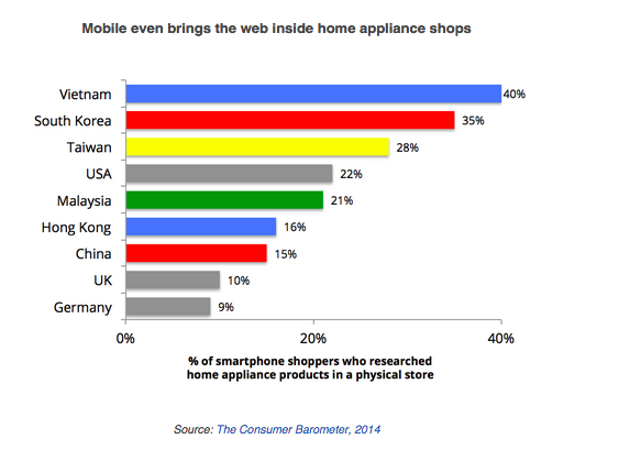 Asia, ecommerce vs retail