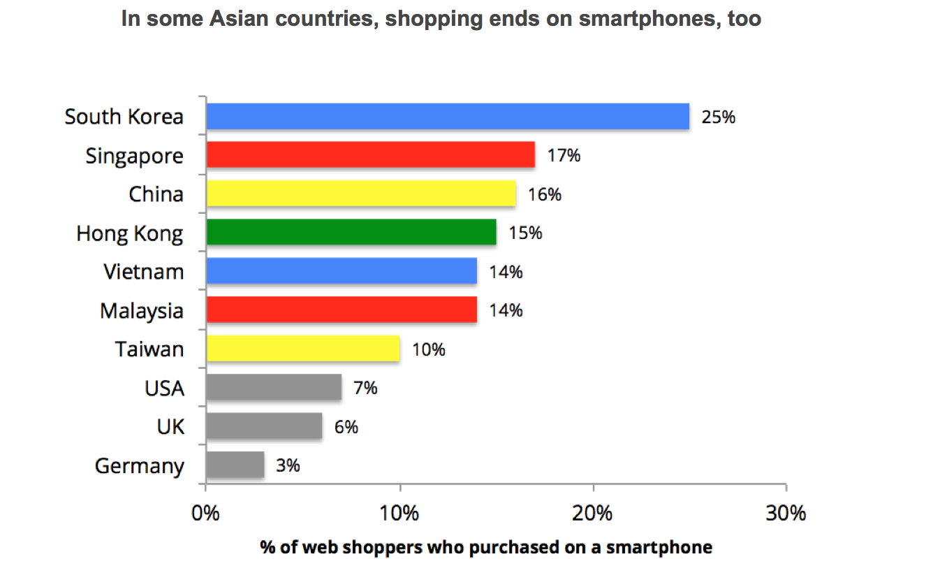 Asia, ecommerce vs retail