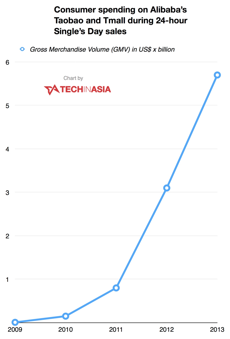 After last year’s $6 billion shopfest, how big will China’s 24-hour online shopping spree be this year?