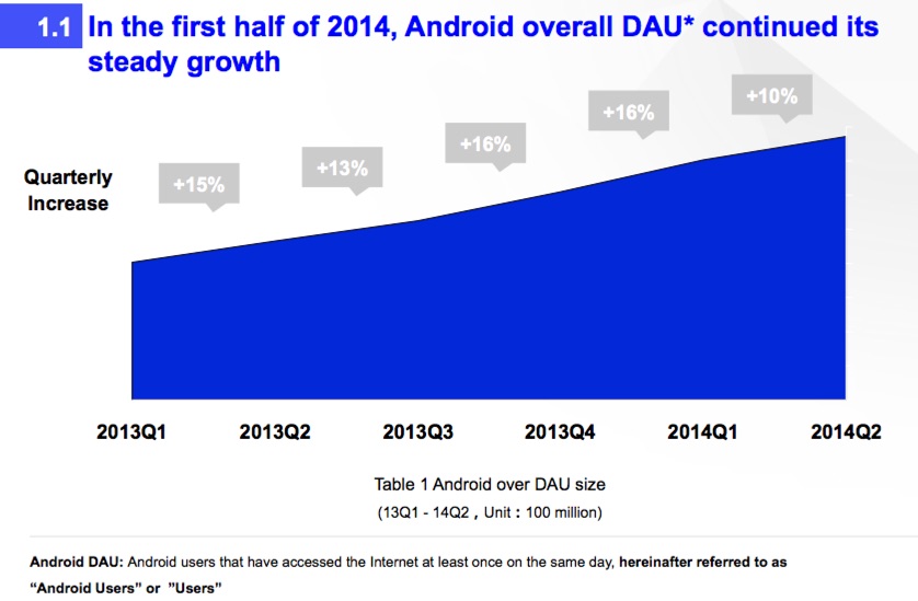 data on Android users in China, Q2 2014