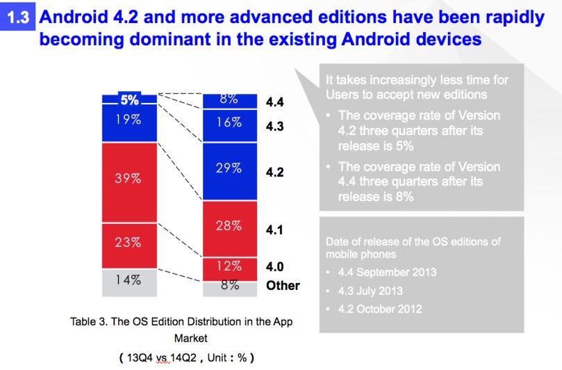 data on Android users in China, Q2 2014
