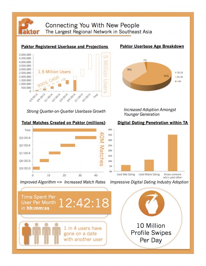 paktor dating app stats