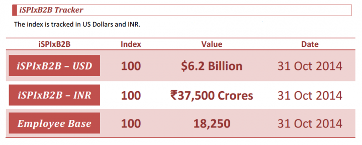 iSPIRT index of B2B software product companies in India