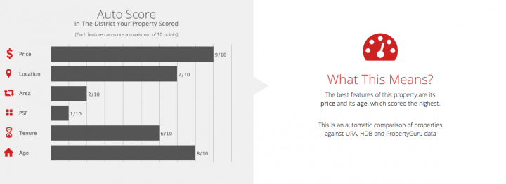 propertyguru score