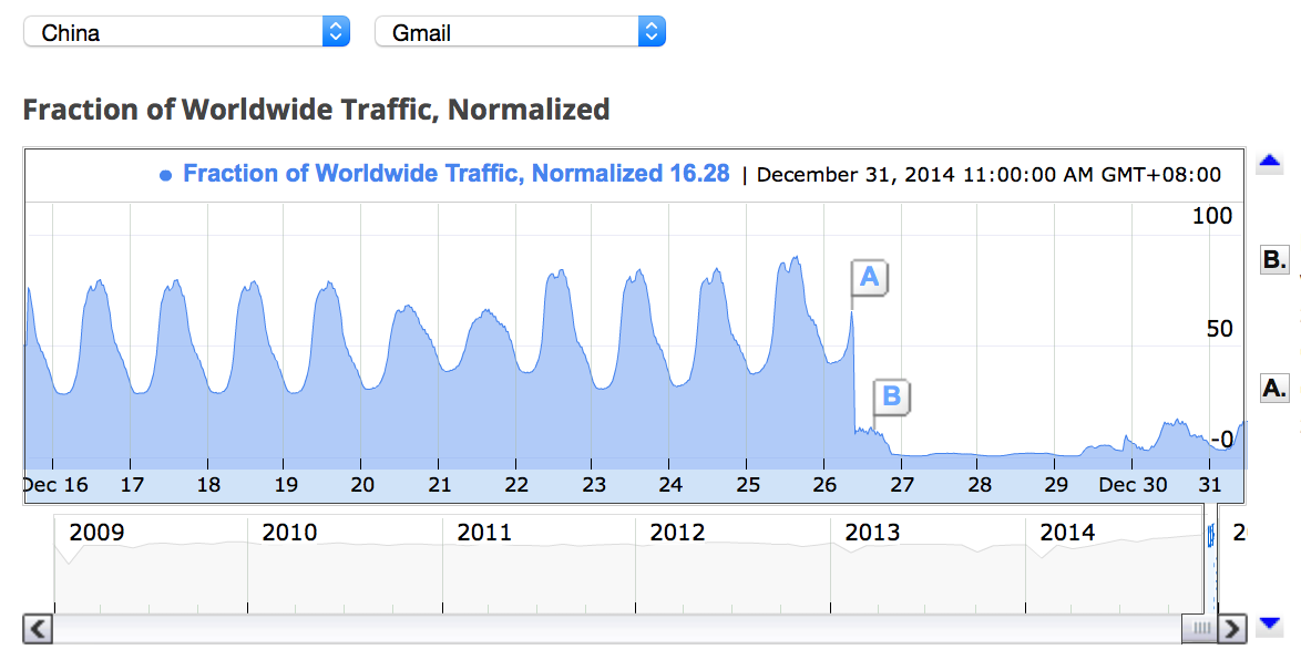 Gmail now partially accessible in China, but it's seriously screwed up - image 1
