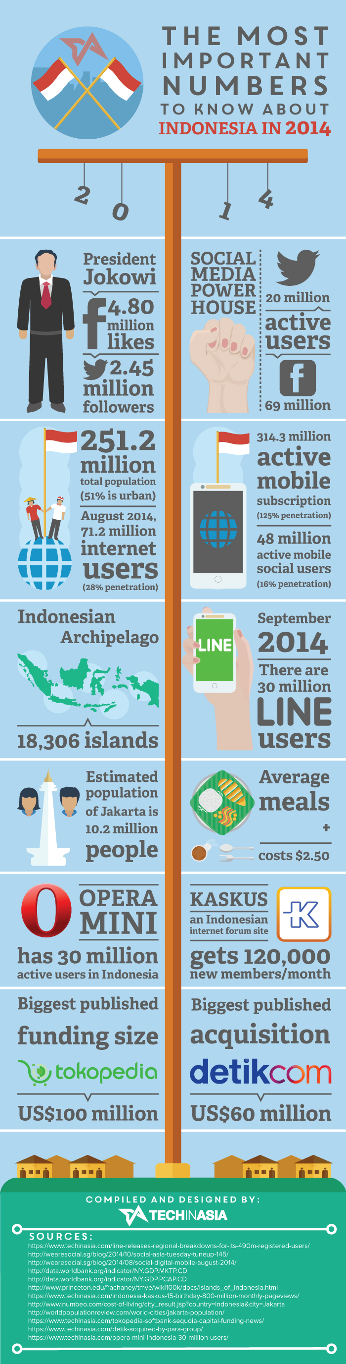 Infographic Indonesia 2014