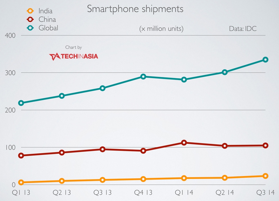 Smartphones in India and China: a tale of growth versus stagnation in 2014