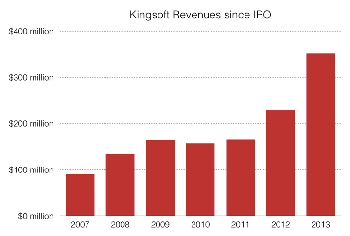kingsoft-revenues-2007-2014