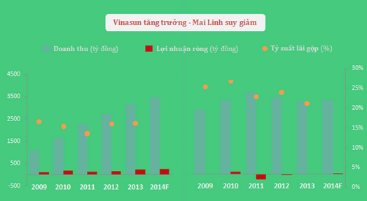 Revenue of Vinasun and Mai Linh Source: Zing.vn