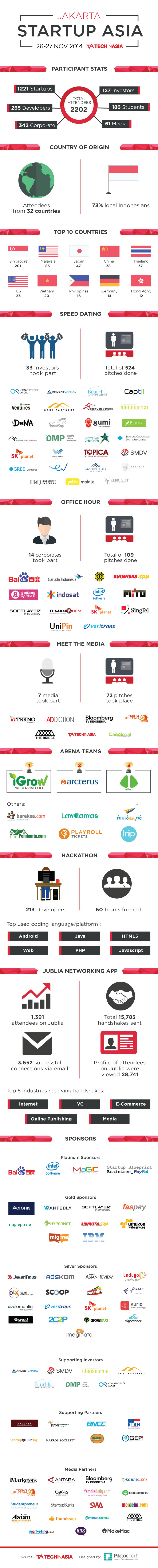 tech-in-asia-startup-asia-jakarta-2014-infographic