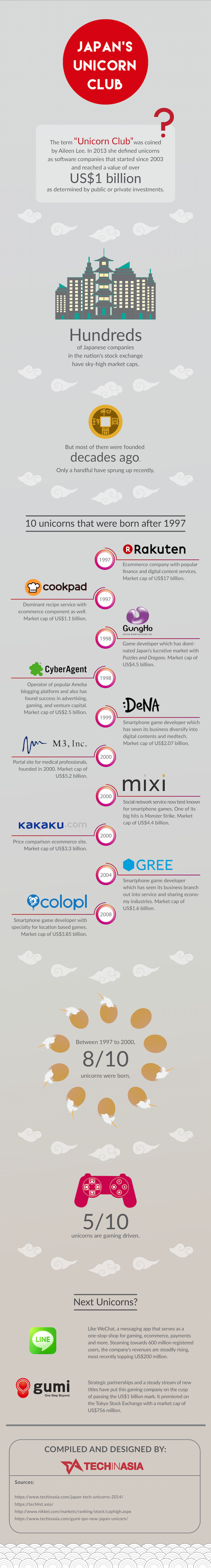 Japan tech unicorn infographic
