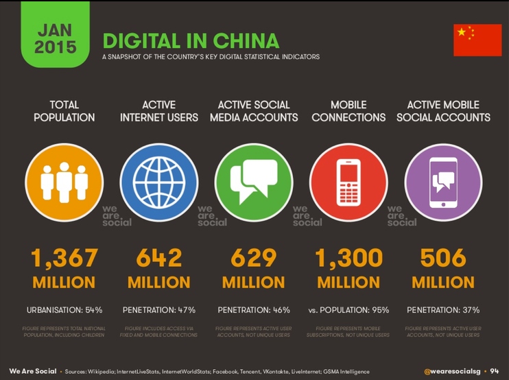 China data on web, mobile, social media at start of 2015