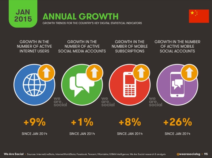 China data on web, mobile, social media at start of 2015