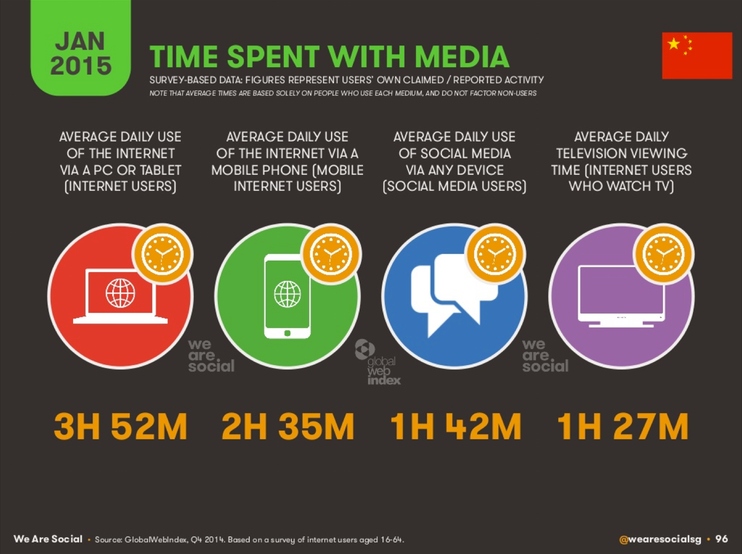 China data on web, mobile, social media at start of 2015