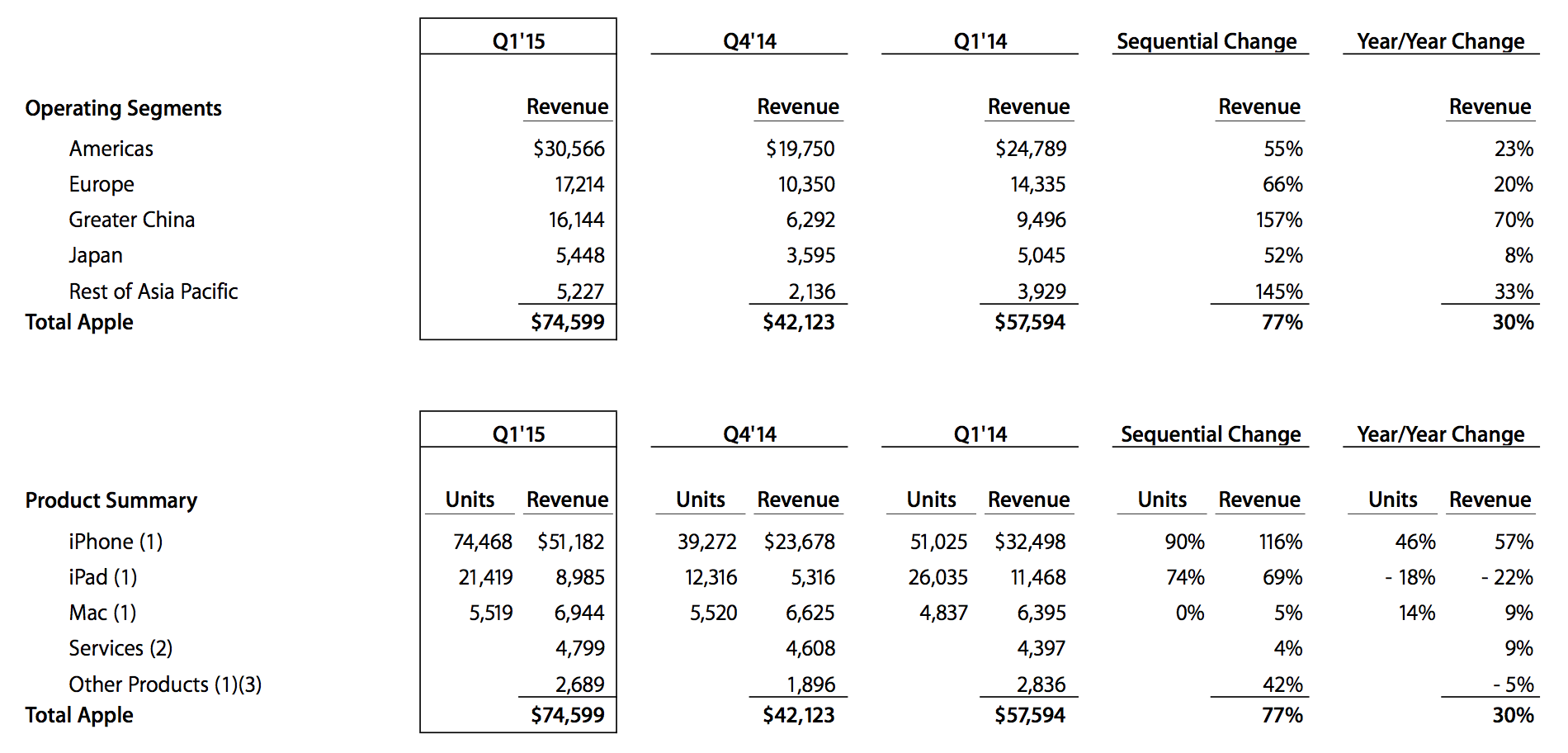 Apple's China revenues went through the roof last quarter