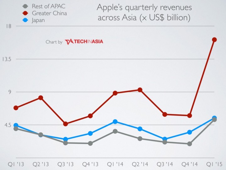 Apple’s China revenues went through the roof last quarter Apple’s China revenues went through the roof last quarter