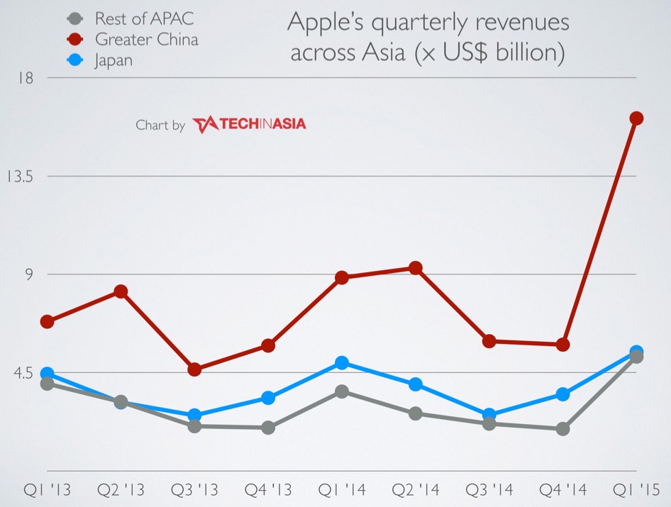 Apple's China revenues went through the roof last quarter