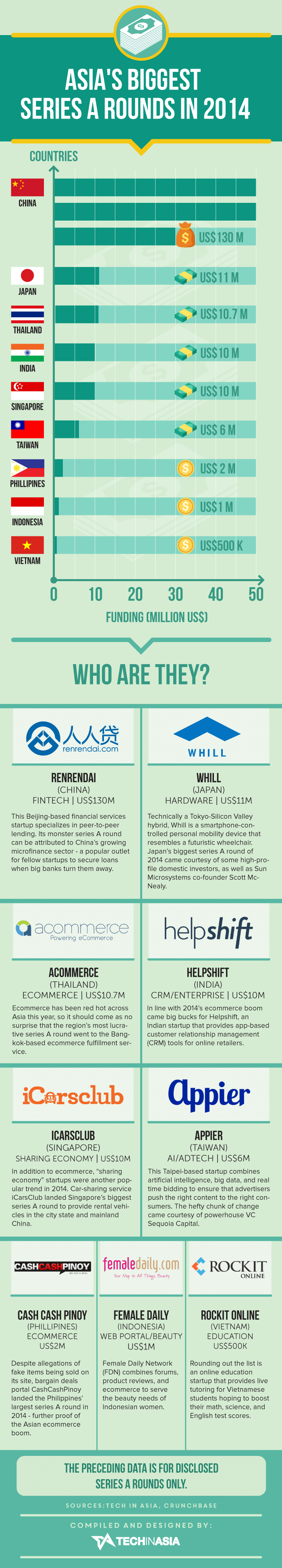 Biggest-Series-A-Funding-Rounds-Across-Asia-in-2014-3