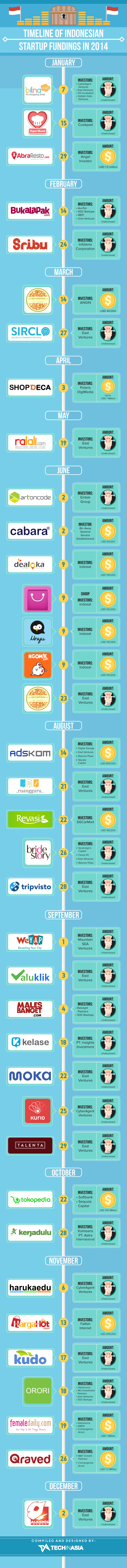 36 Indonesian startups who got funding in 2014 (INFOGRAPHIC)