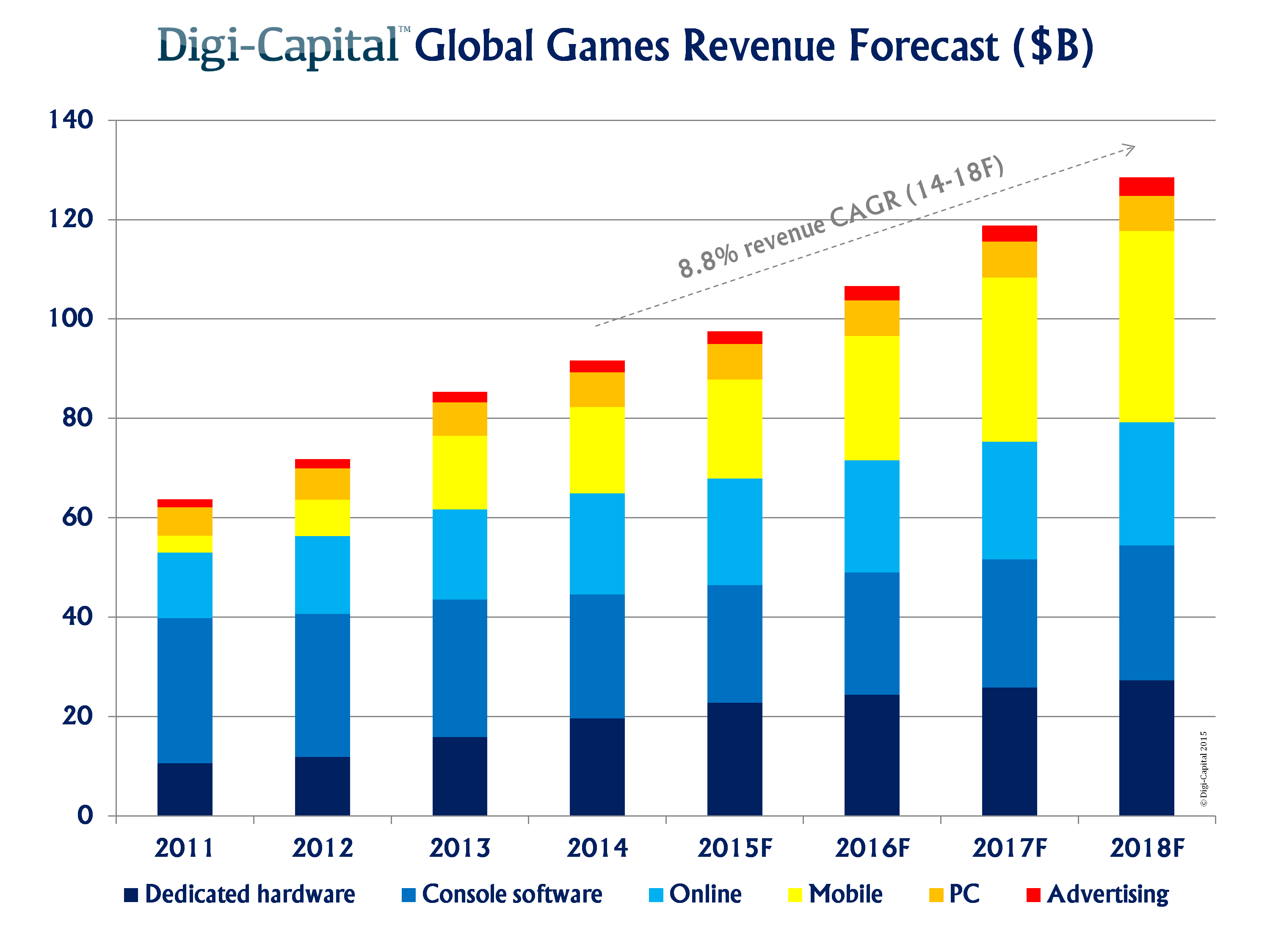 the rise of gaming revenue visualized download