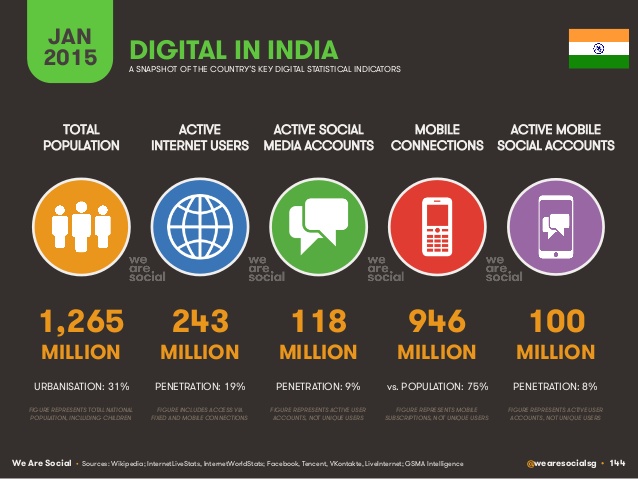 we are social Infographic india_1