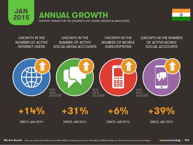 we are social Infographic india_2