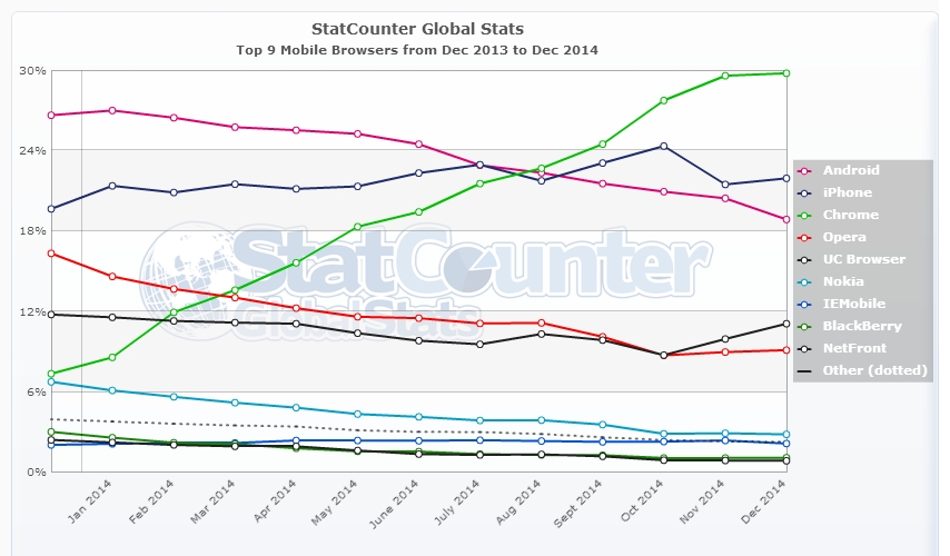 StatCounter-browser-ww-monthly-201312-201412