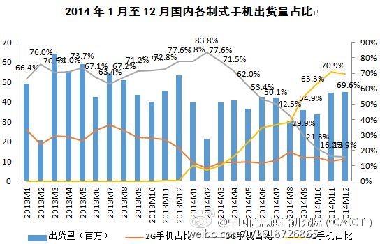 caict 2014 smartphone shipments china