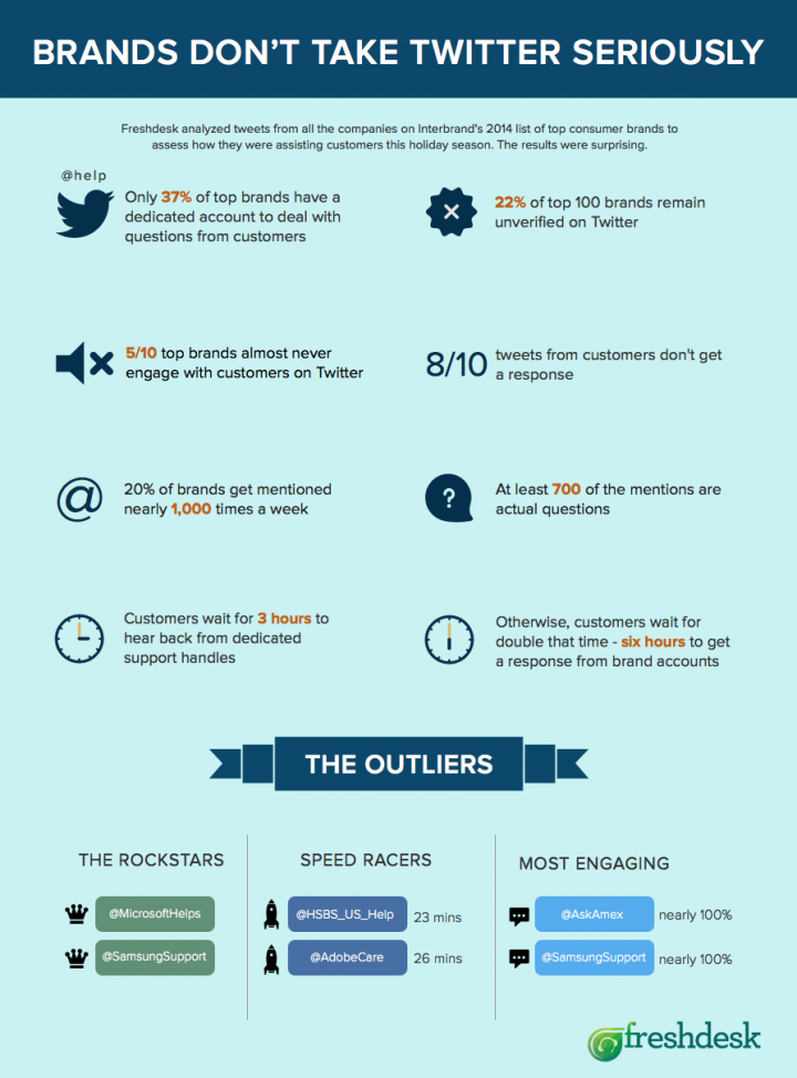 Here’s why top brands suck on social media