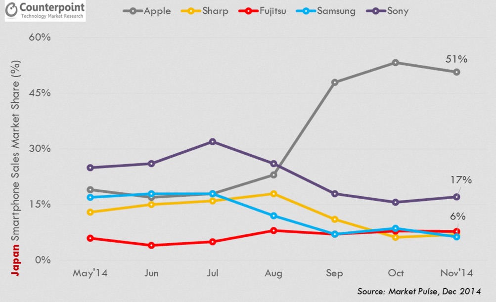 iPhone hits record sales market share in South Korea, grows to 51% in Japan