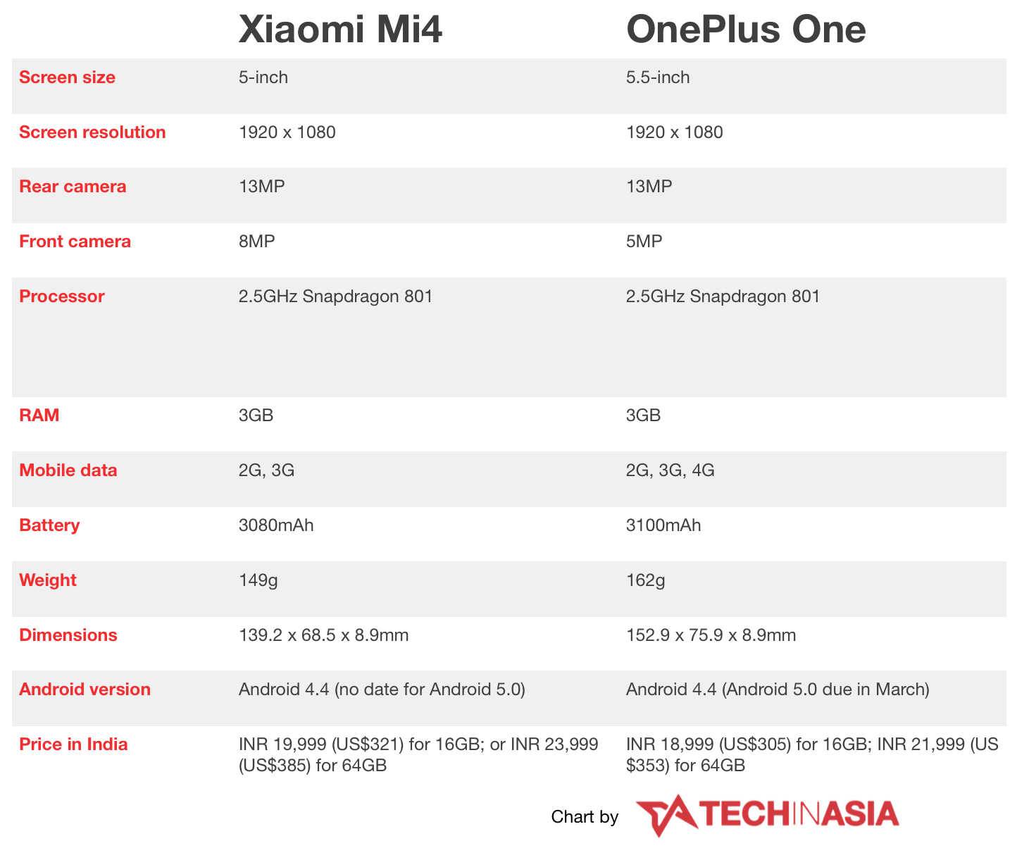 Xiaomi Mi 4 versus OnePlus One