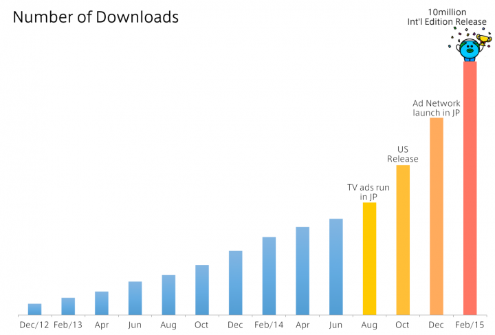 The downloading trend for SmartNews