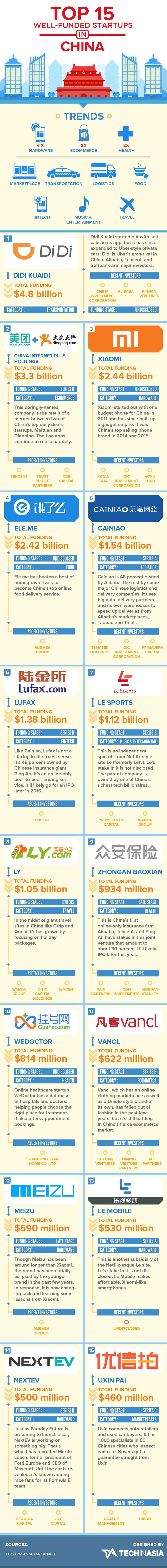 These are China's 15 most well-funded startups (INFOGRAPHIC)