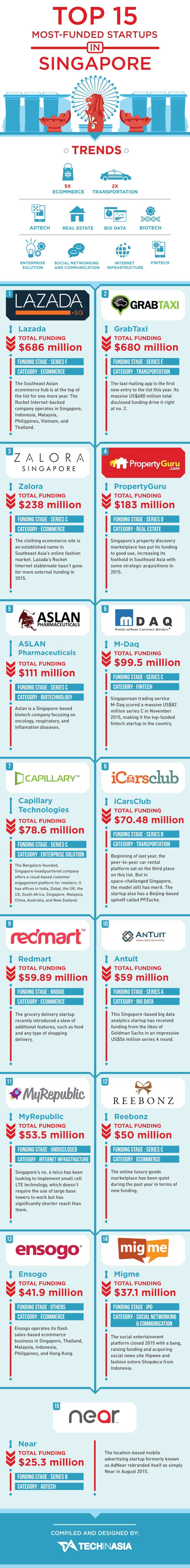 Singapore-15-top-funded-ipo