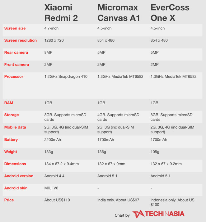 Xiaomi Redmi 2 Smartphone Review -  Reviews