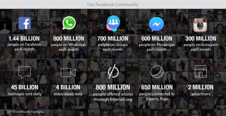 Facebook grows to 270M daily active users in Asia, up 25% from same time last year