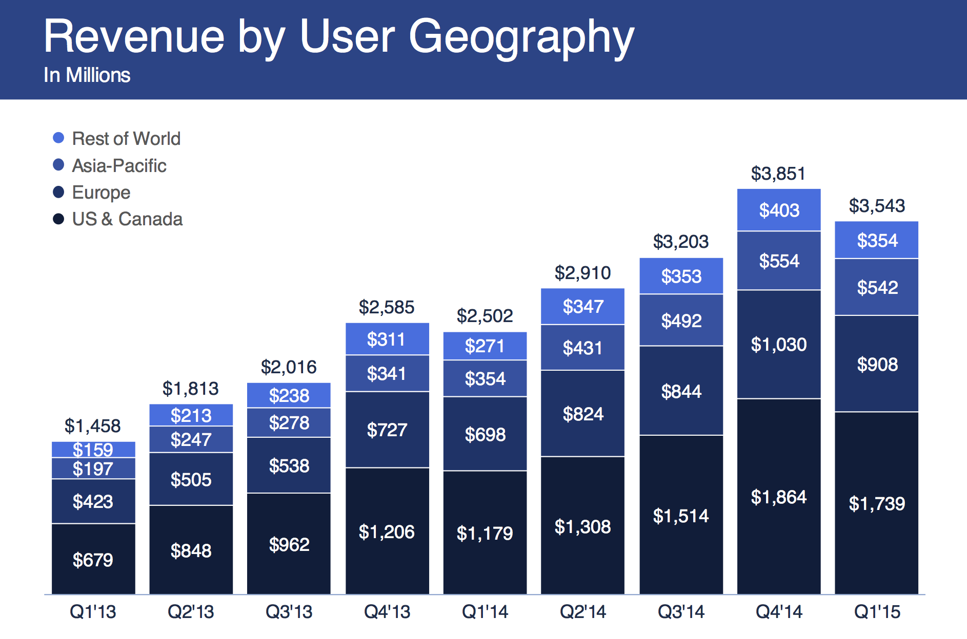 Facebook is failing to get Asian users to pay for stuff